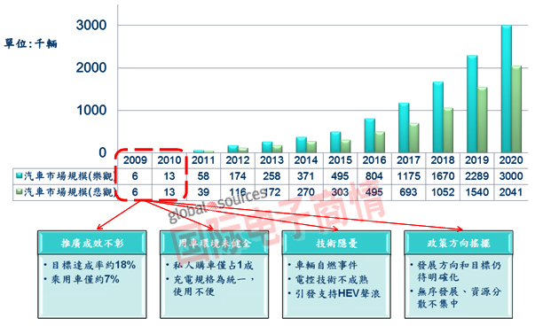 十二五規(guī)劃給力，新能源汽車土洋大戰(zhàn)一觸即發(fā)